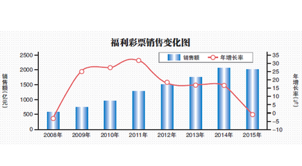 去年我國福彩銷售額現七年首降，互聯網銷售監管成關鍵因素