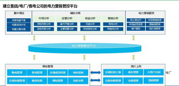 北京互聯網銷售 電力營銷的必然之路